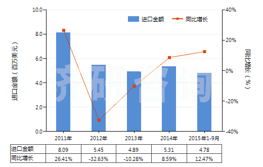 2011-2015年9月中國縮醛.半縮醛.不論含否其他含氧基(包括其鹵化,磺化,硝化或亞硝化的衍生物)(HS29110000)進口總額及增速統(tǒng)計